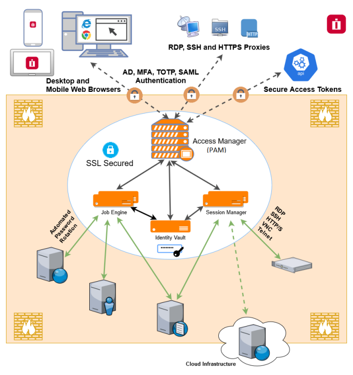 Access Manager Architectural Diagram.png